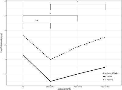 Examining attachment, cortisol secretion, and cognitive neurodevelopment in preschoolers and its predictive value for telomere length at age seven